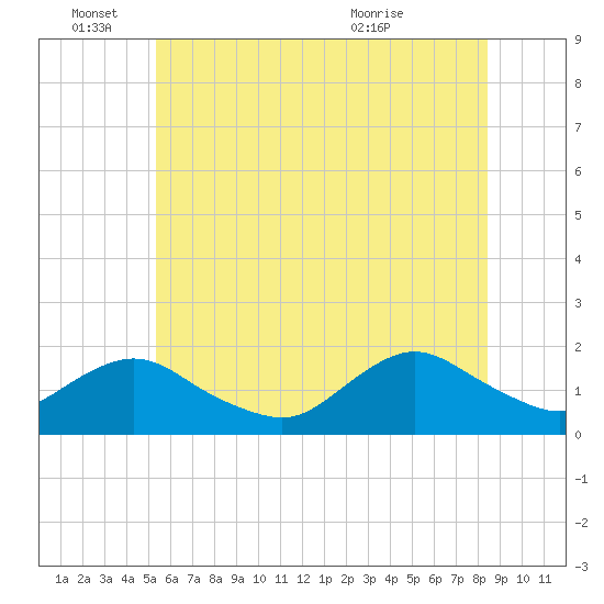 Green Island tide chart for Saturday, June 15, 2024