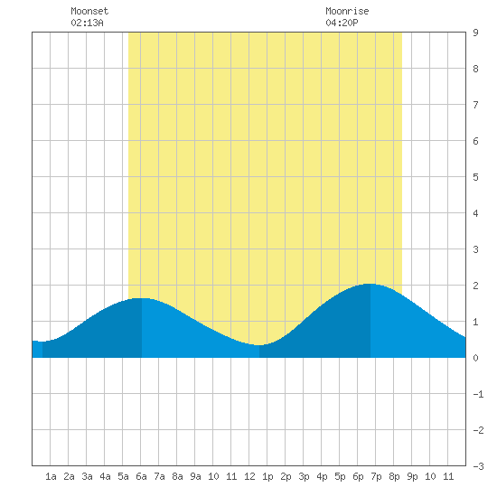 Green Island tide chart for Monday, June 17, 2024