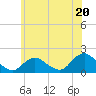 Green Island tide chart for Thursday, June 20, 2024