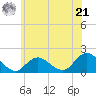 Green Island tide chart for Friday, June 21, 2024
