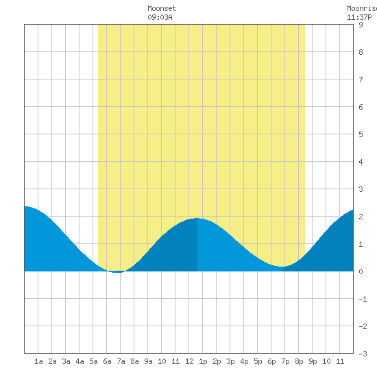 Green Island tide chart for Tuesday, June 25, 2024