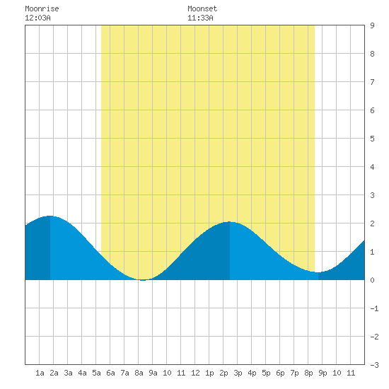 Green Island tide chart for Thursday, June 27, 2024