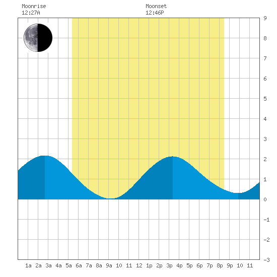 Green Island tide chart for Friday, June 28, 2024