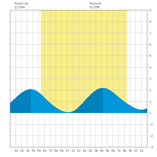 Green Island tide chart for Saturday, June 29, 2024