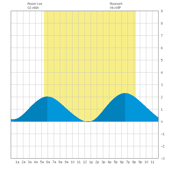 Green Island tide chart for Sunday, June 2, 2024