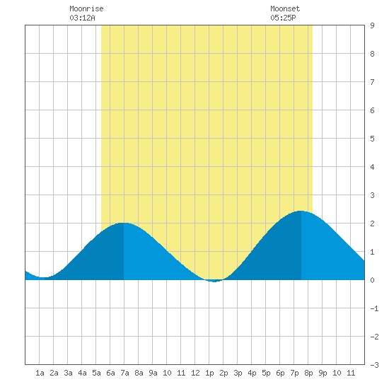 Green Island tide chart for Monday, June 3, 2024