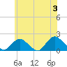 Green Island tide chart for Monday, June 3, 2024