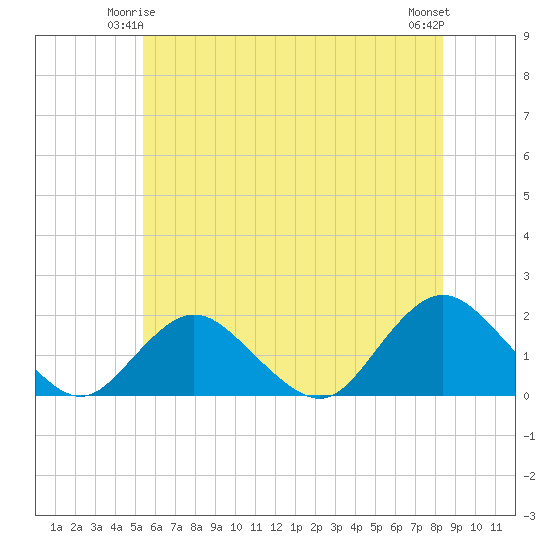 Green Island tide chart for Tuesday, June 4, 2024