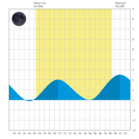 Green Island tide chart for Thursday, June 6, 2024