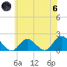 Green Island tide chart for Thursday, June 6, 2024