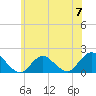 Green Island tide chart for Friday, June 7, 2024