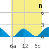 Green Island tide chart for Saturday, June 8, 2024