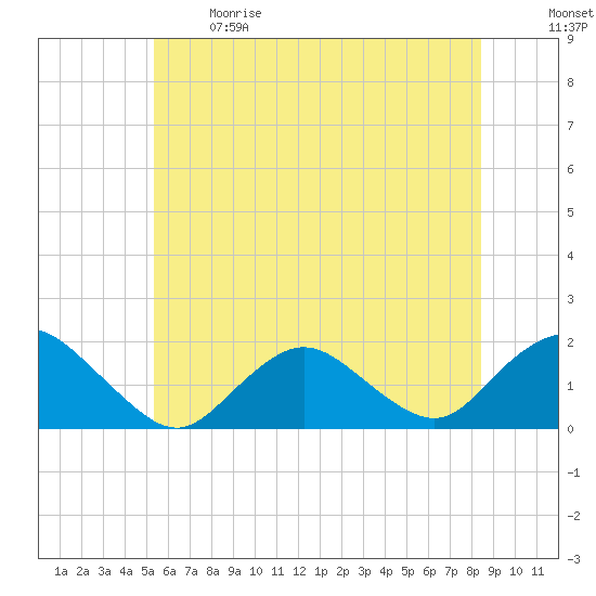 Green Island tide chart for Sunday, June 9, 2024