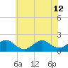 Green Island tide chart for Friday, July 12, 2024