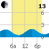 Green Island tide chart for Saturday, July 13, 2024