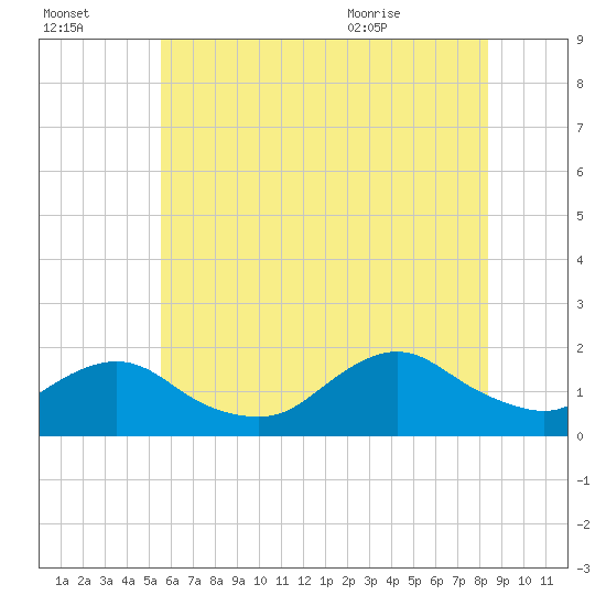 Green Island tide chart for Sunday, July 14, 2024