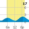 Green Island tide chart for Wednesday, July 17, 2024