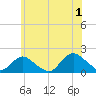 Green Island tide chart for Monday, July 1, 2024