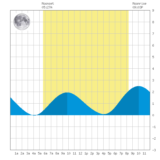 Green Island tide chart for Sunday, July 21, 2024