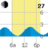 Green Island tide chart for Saturday, July 27, 2024
