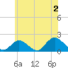 Green Island tide chart for Tuesday, July 2, 2024