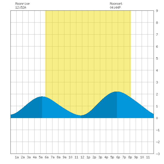 Green Island tide chart for Tuesday, July 30, 2024