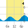 Green Island tide chart for Thursday, July 4, 2024