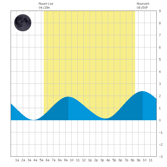 Green Island tide chart for Friday, July 5, 2024