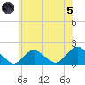 Green Island tide chart for Friday, July 5, 2024