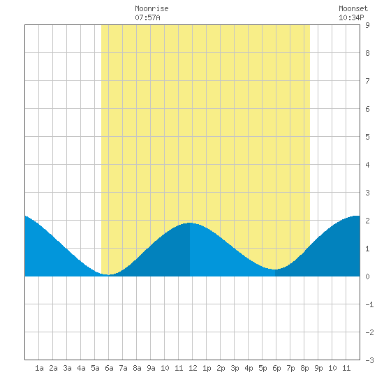 Green Island tide chart for Monday, July 8, 2024