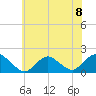Green Island tide chart for Monday, July 8, 2024