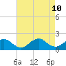 Green Island tide chart for Saturday, August 10, 2024