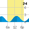 Green Island tide chart for Saturday, August 24, 2024