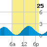 Green Island tide chart for Sunday, August 25, 2024
