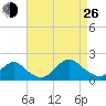 Green Island tide chart for Monday, August 26, 2024