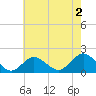 Green Island tide chart for Friday, August 2, 2024