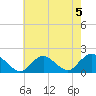 Green Island tide chart for Monday, August 5, 2024