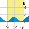 Green Island tide chart for Tuesday, August 6, 2024