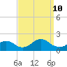 Green Island tide chart for Tuesday, September 10, 2024
