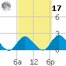 Green Island tide chart for Tuesday, September 17, 2024