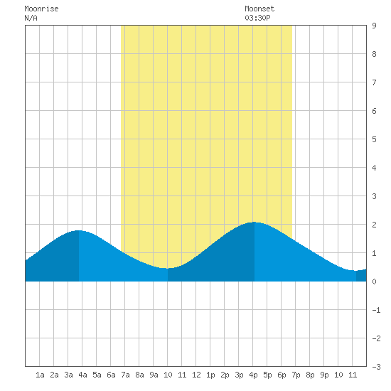 Green Island tide chart for Wednesday, September 25, 2024