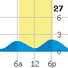 Green Island tide chart for Friday, September 27, 2024