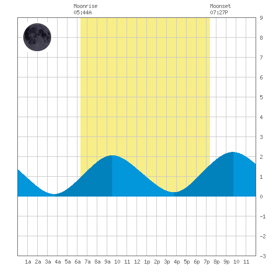 Green Island tide chart for Monday, September 2, 2024