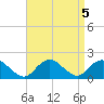 Green Island tide chart for Thursday, September 5, 2024