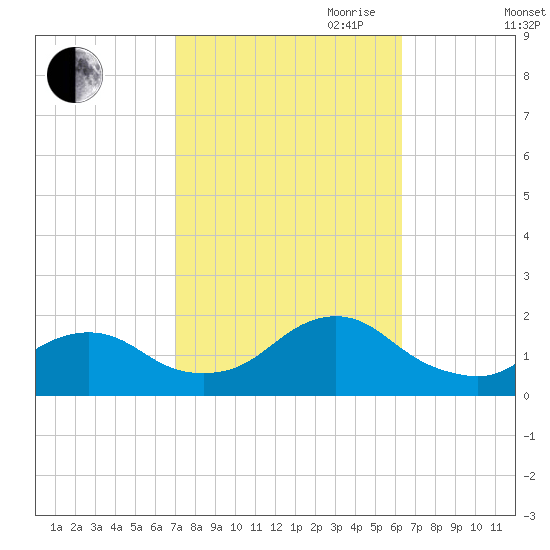 Green Island tide chart for Thursday, October 10, 2024