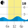 Green Island tide chart for Thursday, October 10, 2024