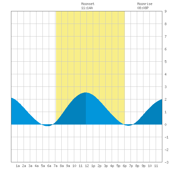 Green Island tide chart for Sunday, October 20, 2024