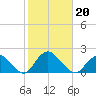 Green Island tide chart for Sunday, October 20, 2024