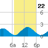 Green Island tide chart for Tuesday, October 22, 2024