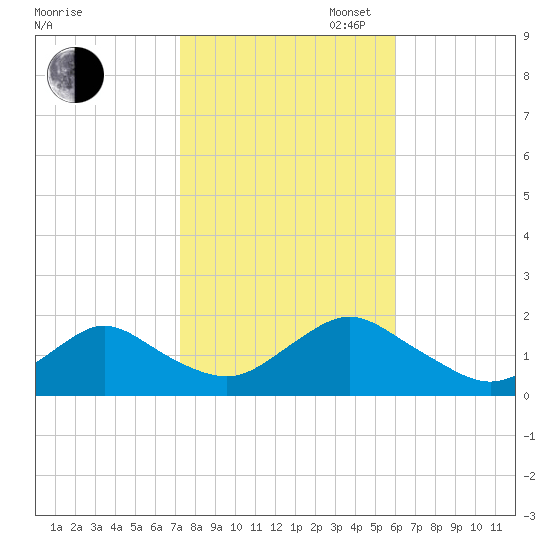 Green Island tide chart for Thursday, October 24, 2024